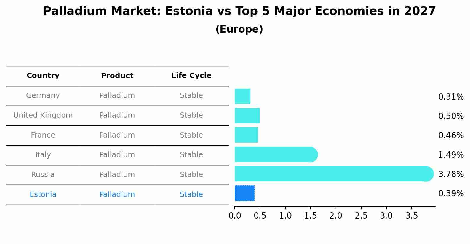 Palladium Market: Estonia vs Top 5 Major Economies in 2027 (Europe)