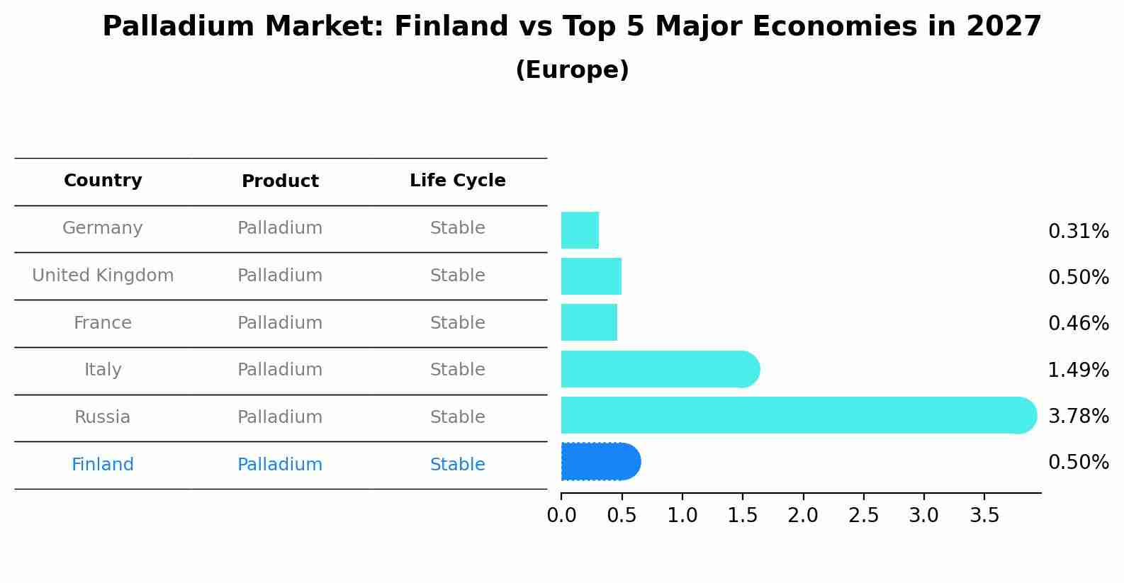 Palladium Market: Finland vs Top 5 Major Economies in 2027 (Europe)