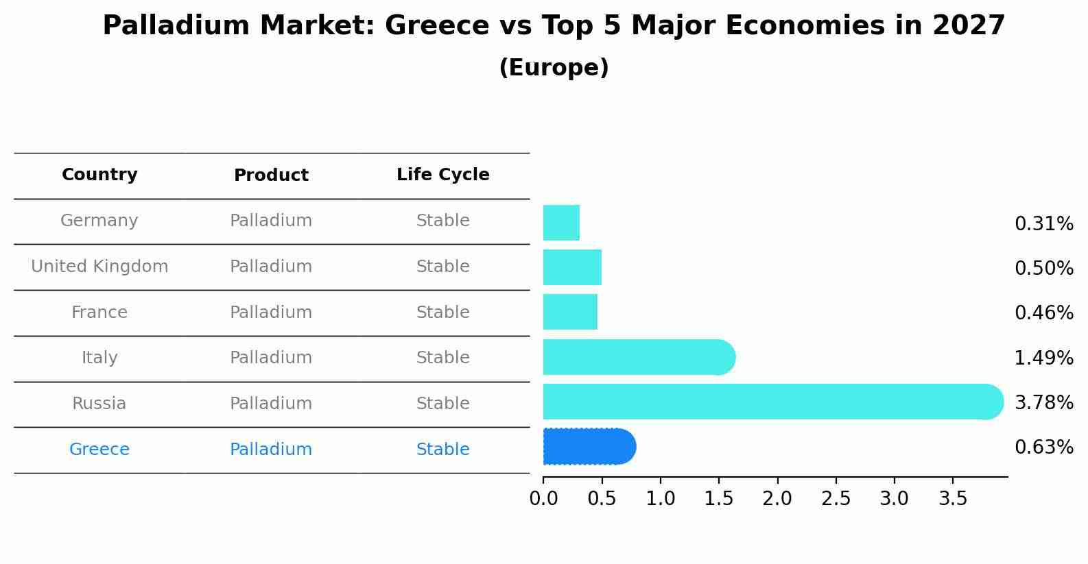 Palladium Market: Greece vs Top 5 Major Economies in 2027 (Europe)