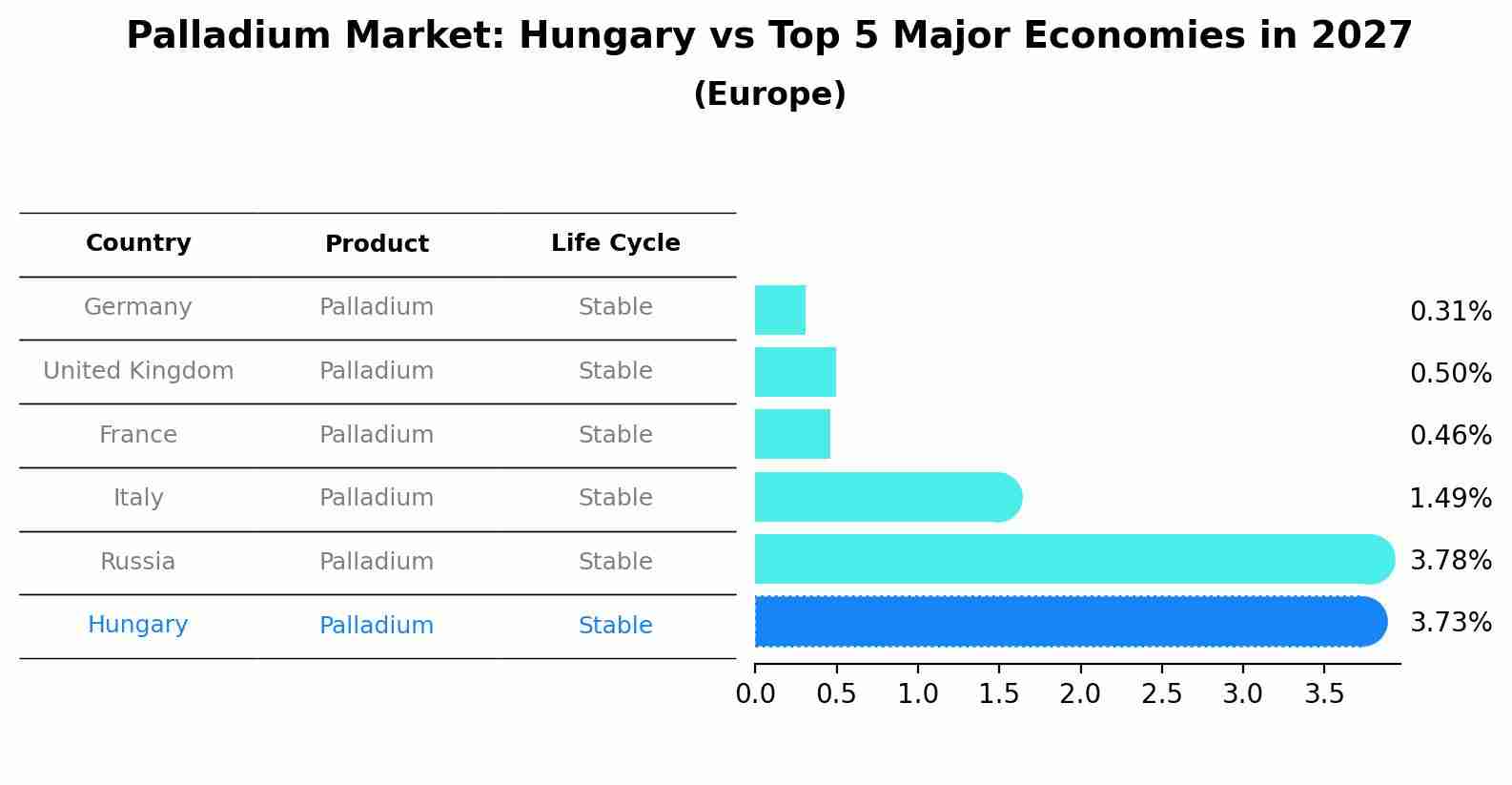 Palladium Market: Hungary vs Top 5 Major Economies in 2027 (Europe)