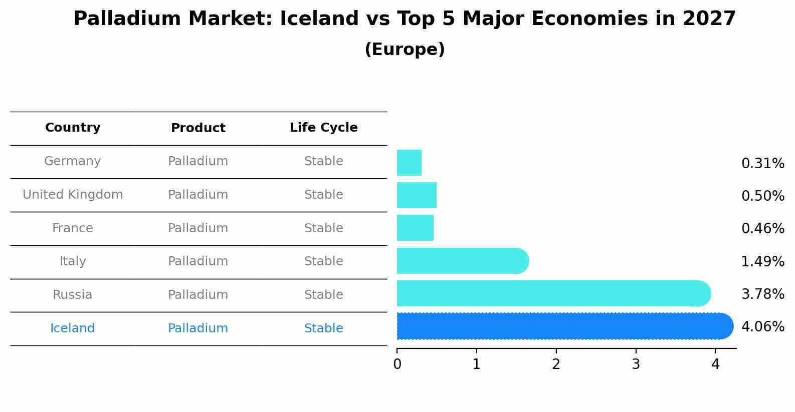 Palladium Market: Iceland vs Top 5 Major Economies in 2027 (Europe)