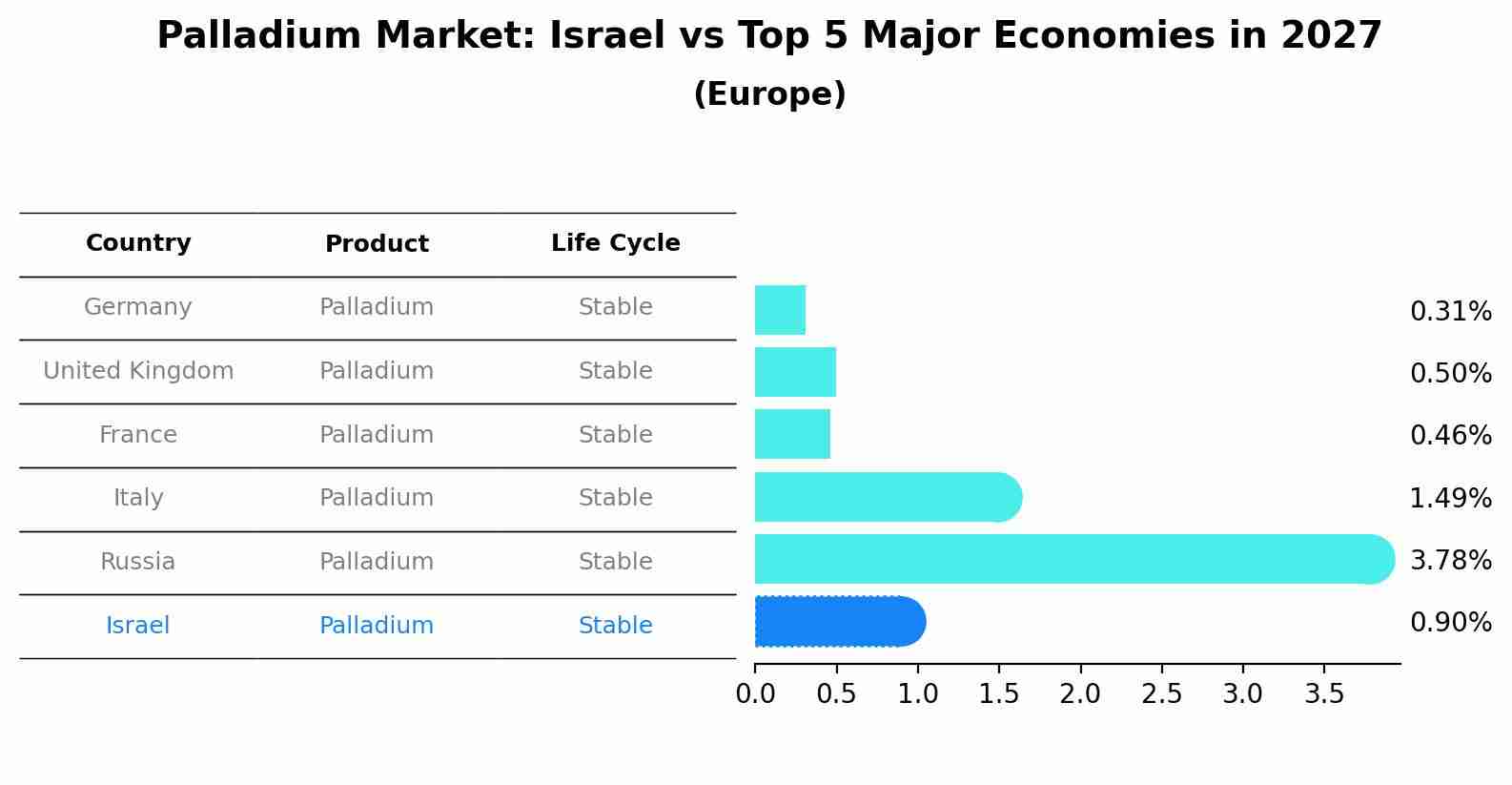 Palladium Market: Israel vs Top 5 Major Economies in 2027 (Europe)