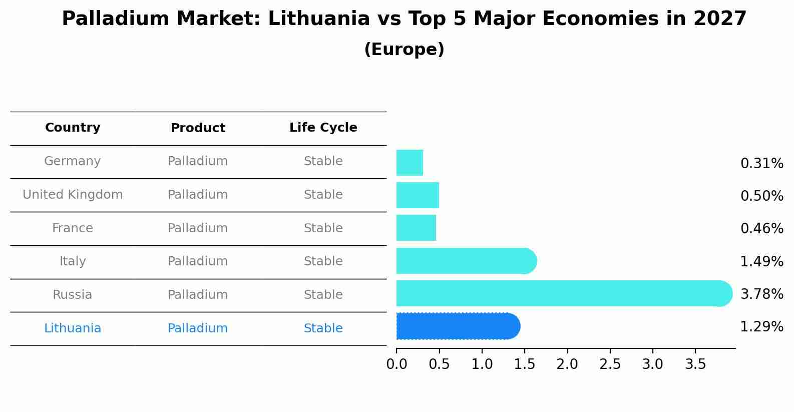 Palladium Market: Lithuania vs Top 5 Major Economies in 2027 (Europe)