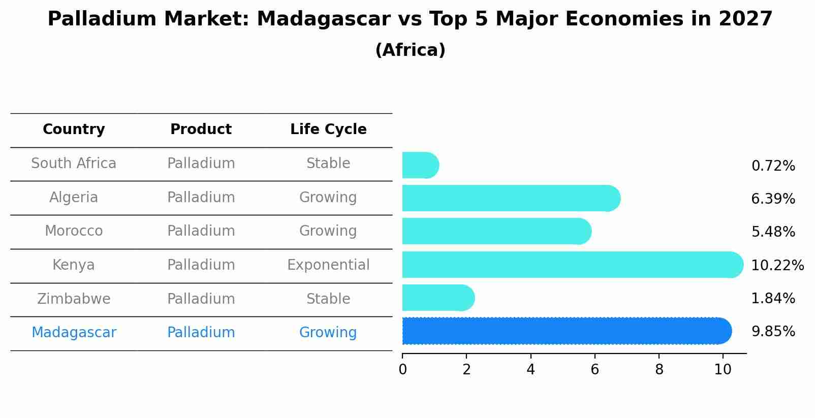 Palladium Market: Madagascar vs Top 5 Major Economies in 2027 (Africa)