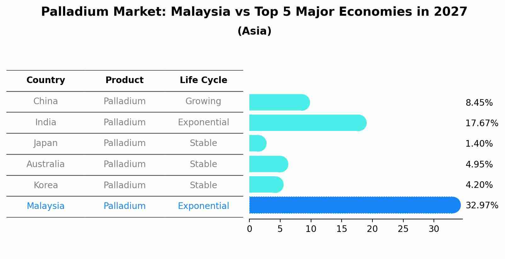 Palladium Market: Malaysia vs Top 5 Major Economies in 2027 (Asia)