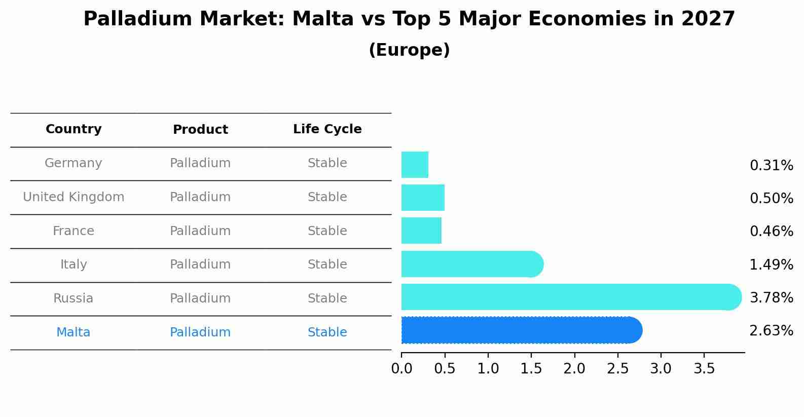 Palladium Market: Malta vs Top 5 Major Economies in 2027 (Europe)
