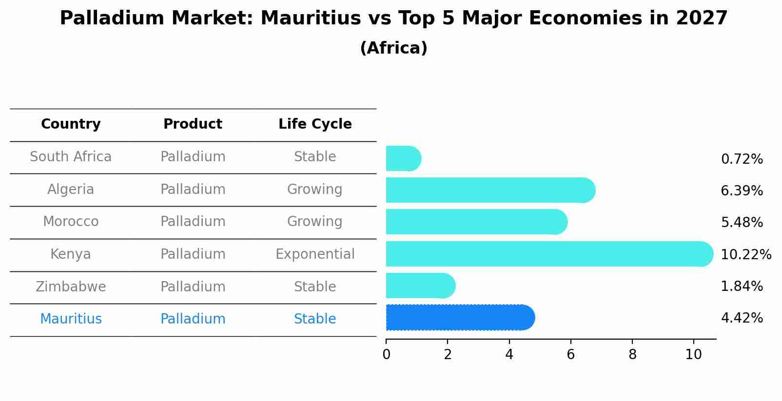 Palladium Market: Mauritius vs Top 5 Major Economies in 2027 (Africa)