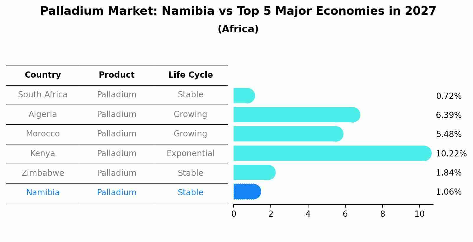 Palladium Market: Namibia vs Top 5 Major Economies in 2027 (Africa)