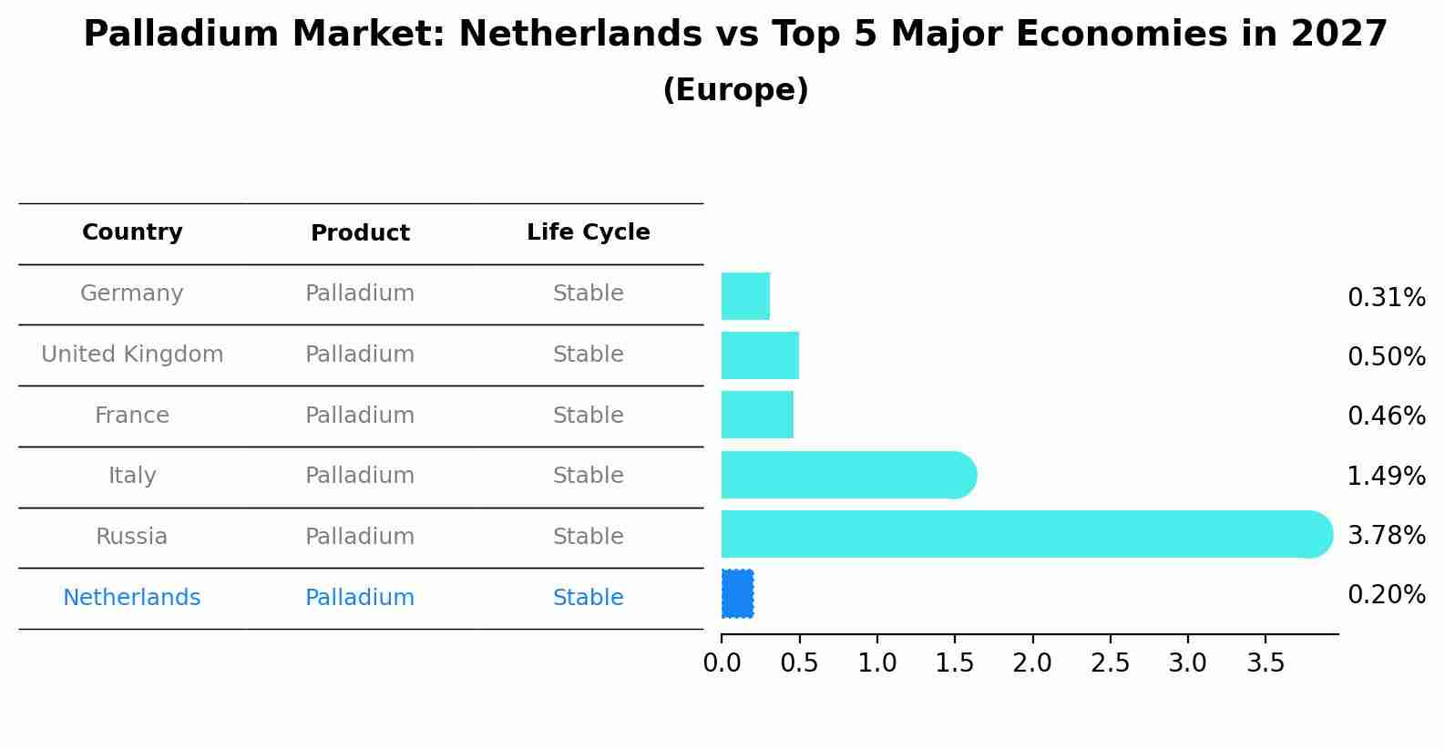 Palladium Market: Netherlands vs Top 5 Major Economies in 2027 (Europe)