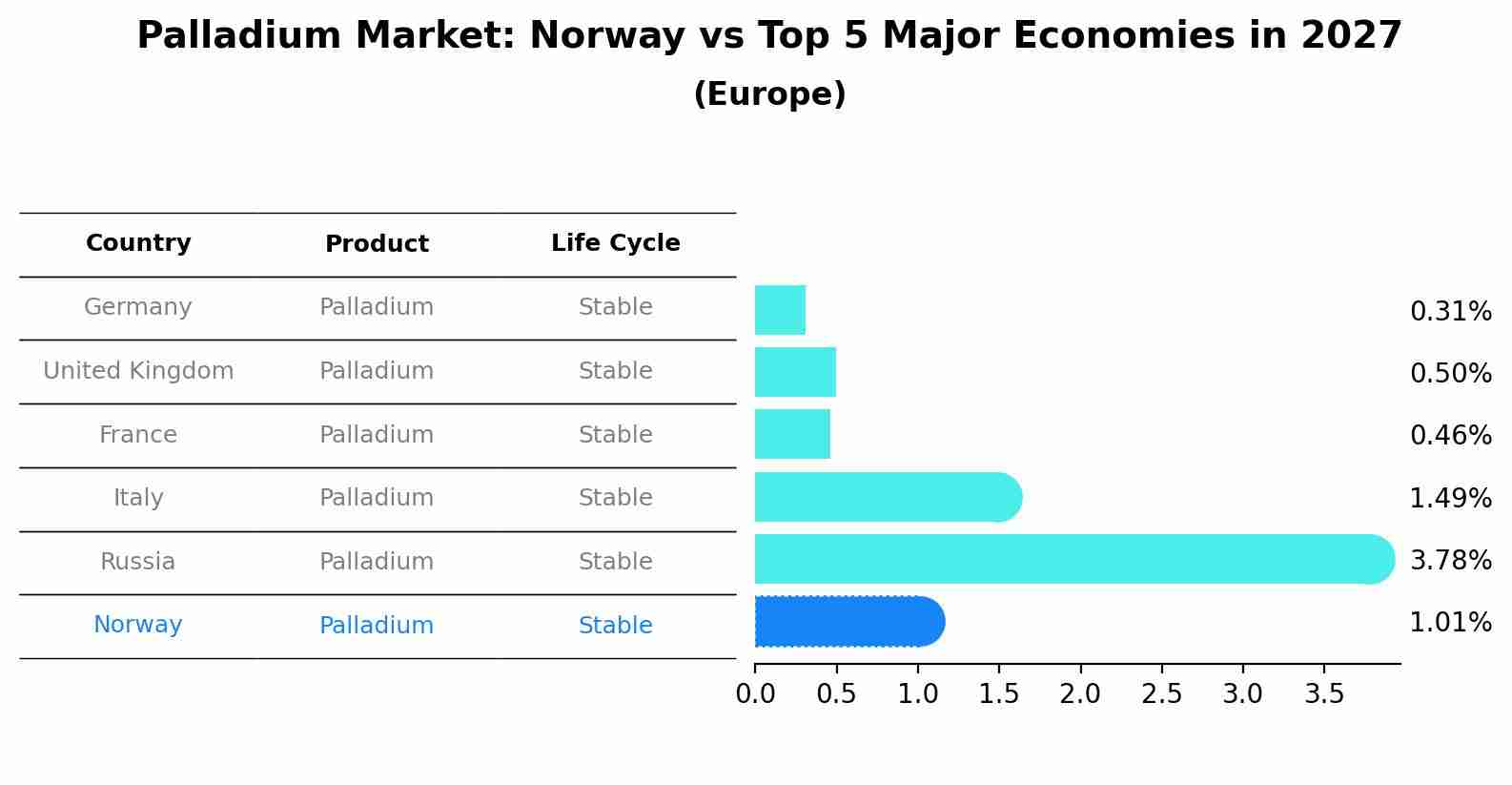 Palladium Market: Norway vs Top 5 Major Economies in 2027 (Europe)