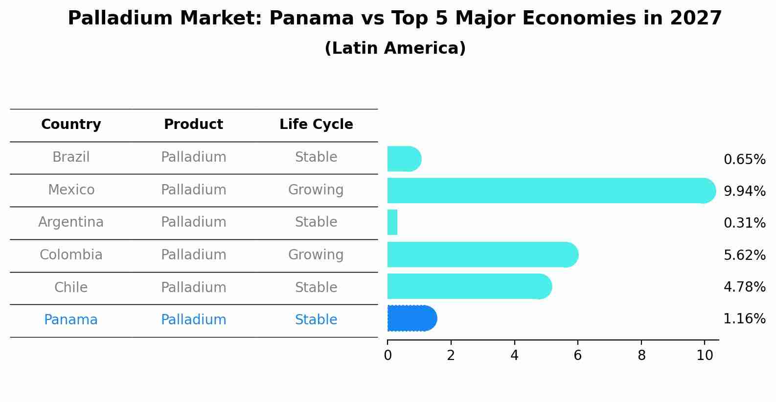 Palladium Market: Panama vs Top 5 Major Economies in 2027 (Latin America)