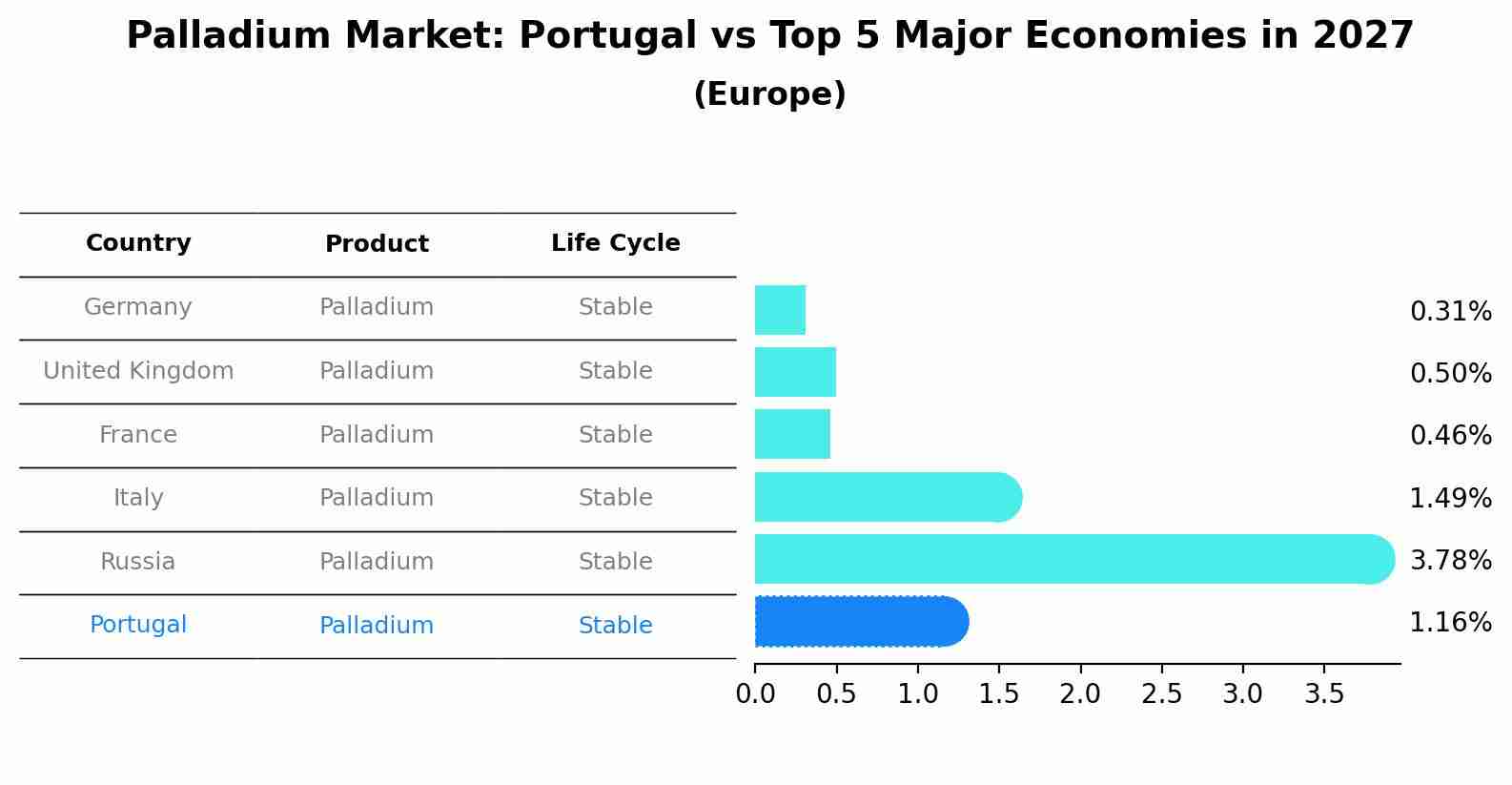 Palladium Market: Portugal vs Top 5 Major Economies in 2027 (Europe)