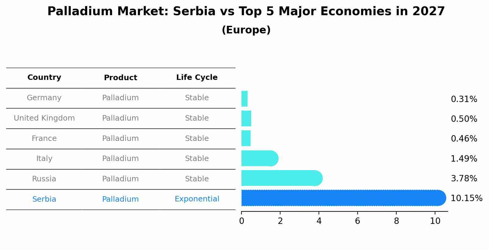 Palladium Market: Serbia vs Top 5 Major Economies in 2027 (Europe)