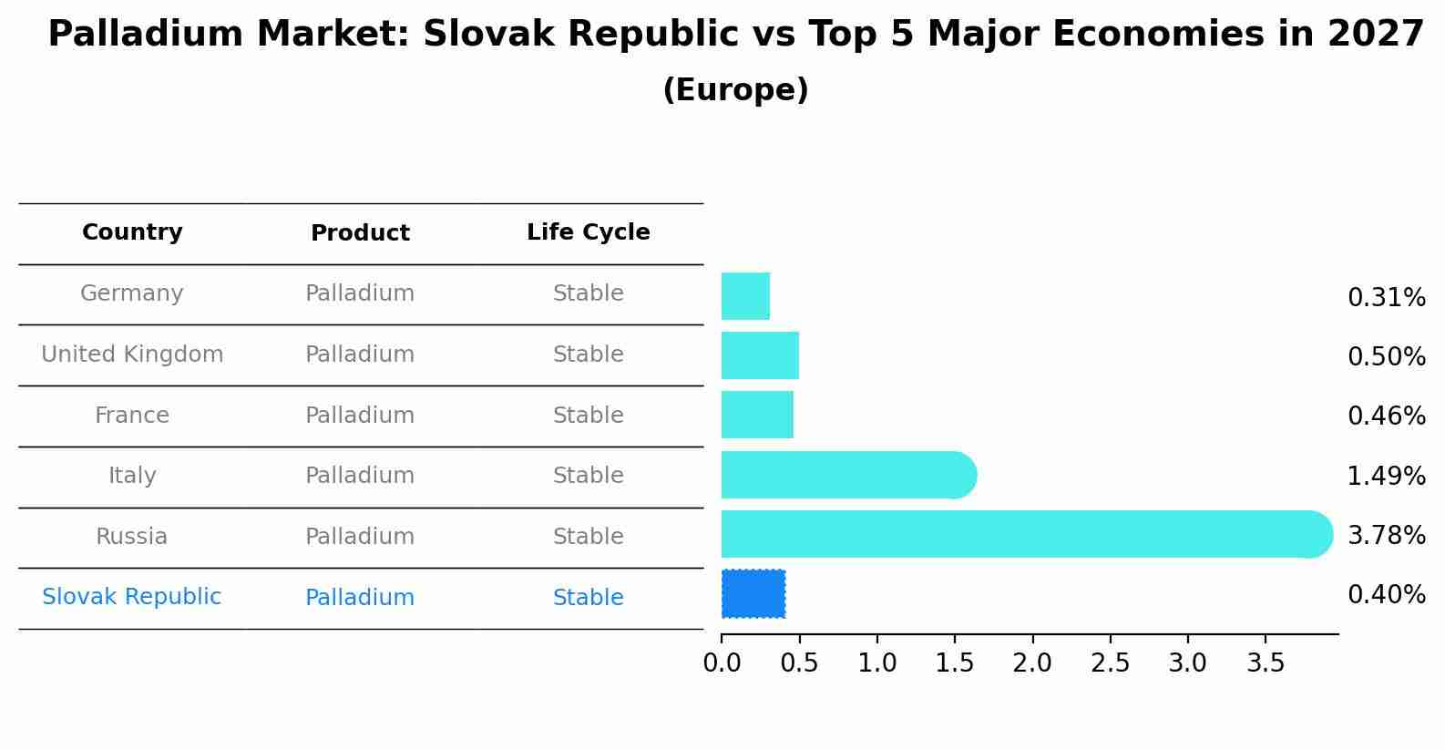 Palladium Market: Slovak Republic vs Top 5 Major Economies in 2027 (Europe)