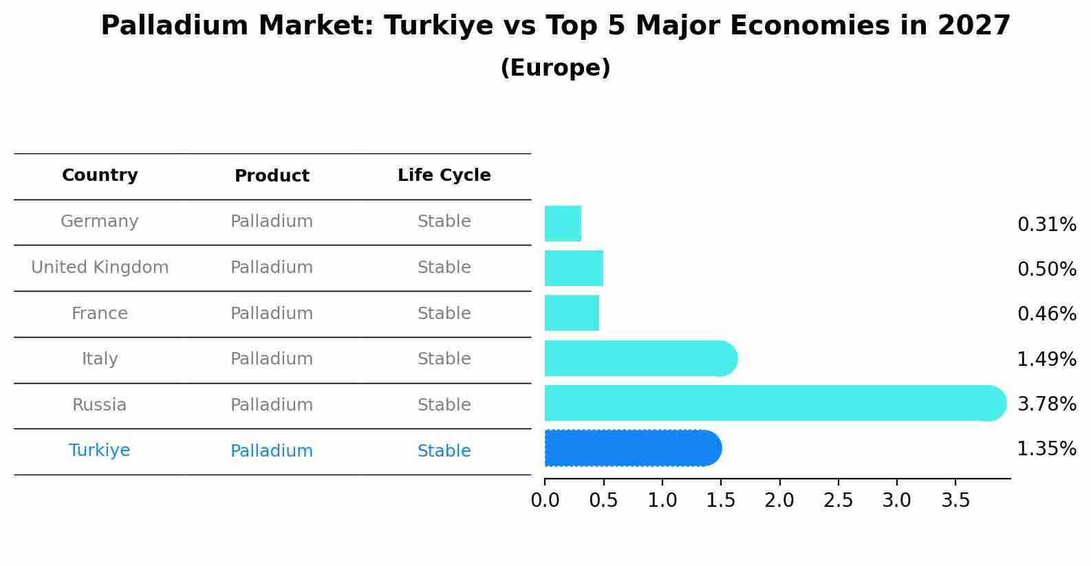 Palladium Market: Turkiye vs Top 5 Major Economies in 2027 (Europe)