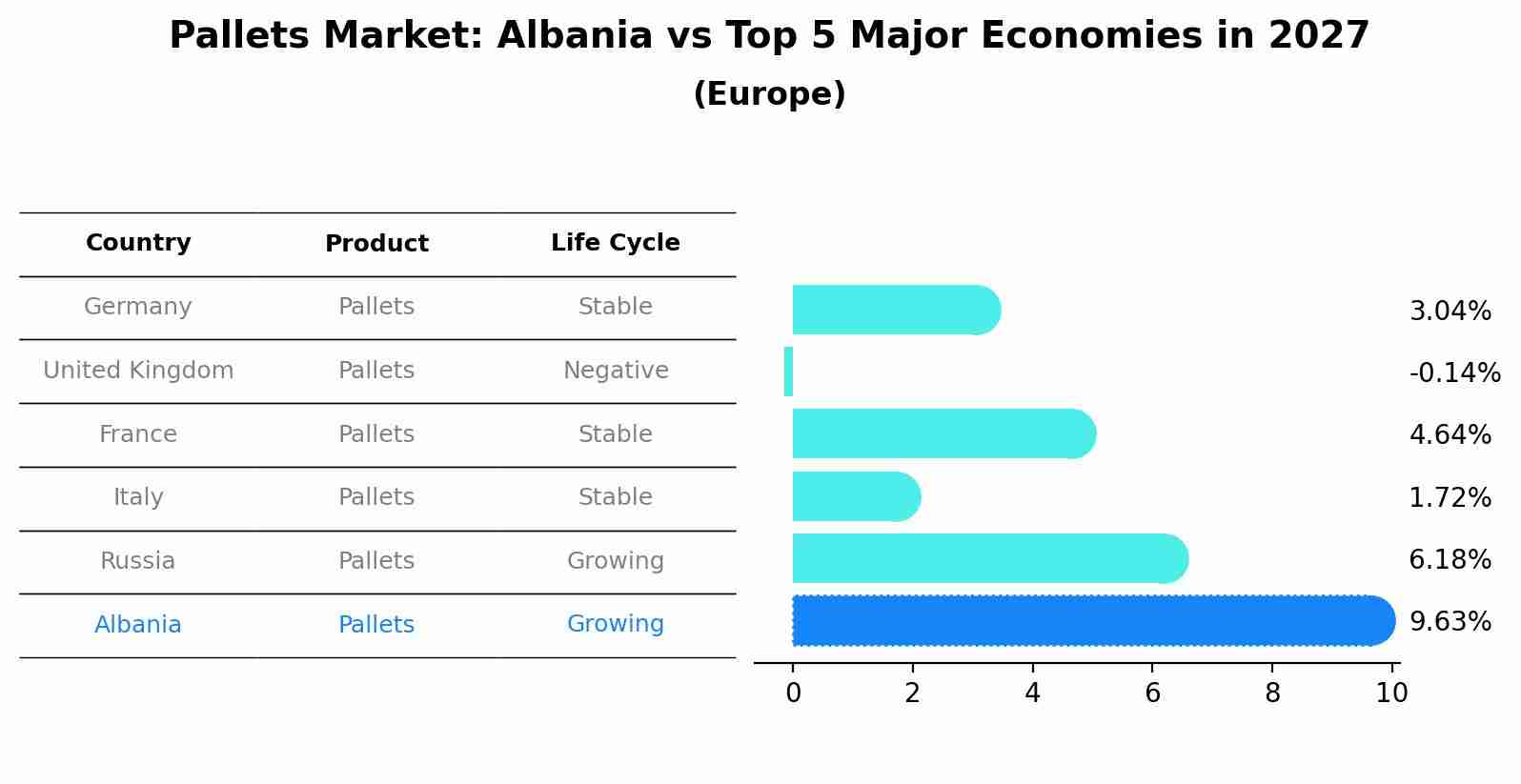 Pallets Market: Albania vs Top 5 Major Economies in 2027 (Europe)
