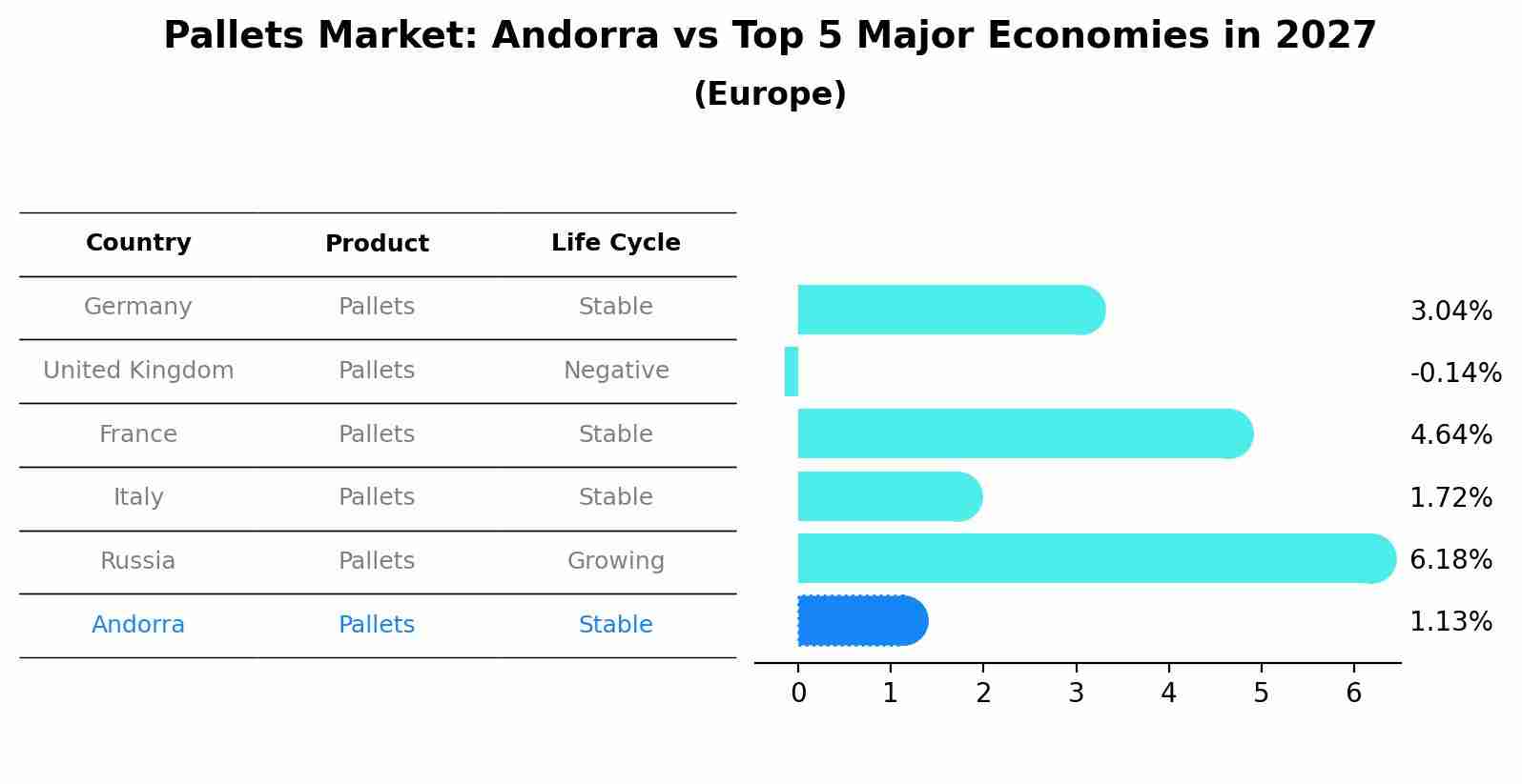 Pallets Market: Andorra vs Top 5 Major Economies in 2027 (Europe)