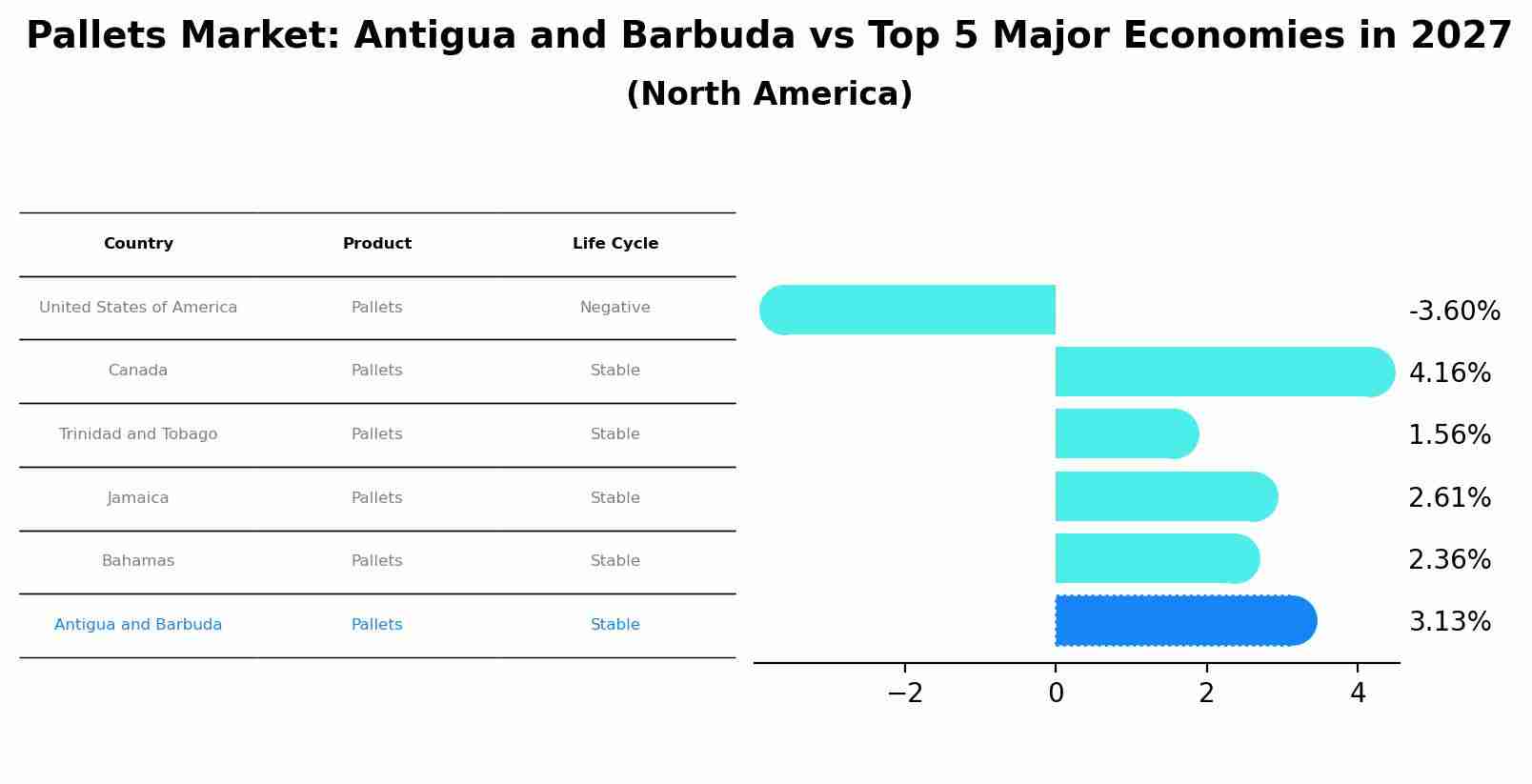 Pallets Market: Antigua and Barbuda vs Top 5 Major Economies in 2027 (North America)