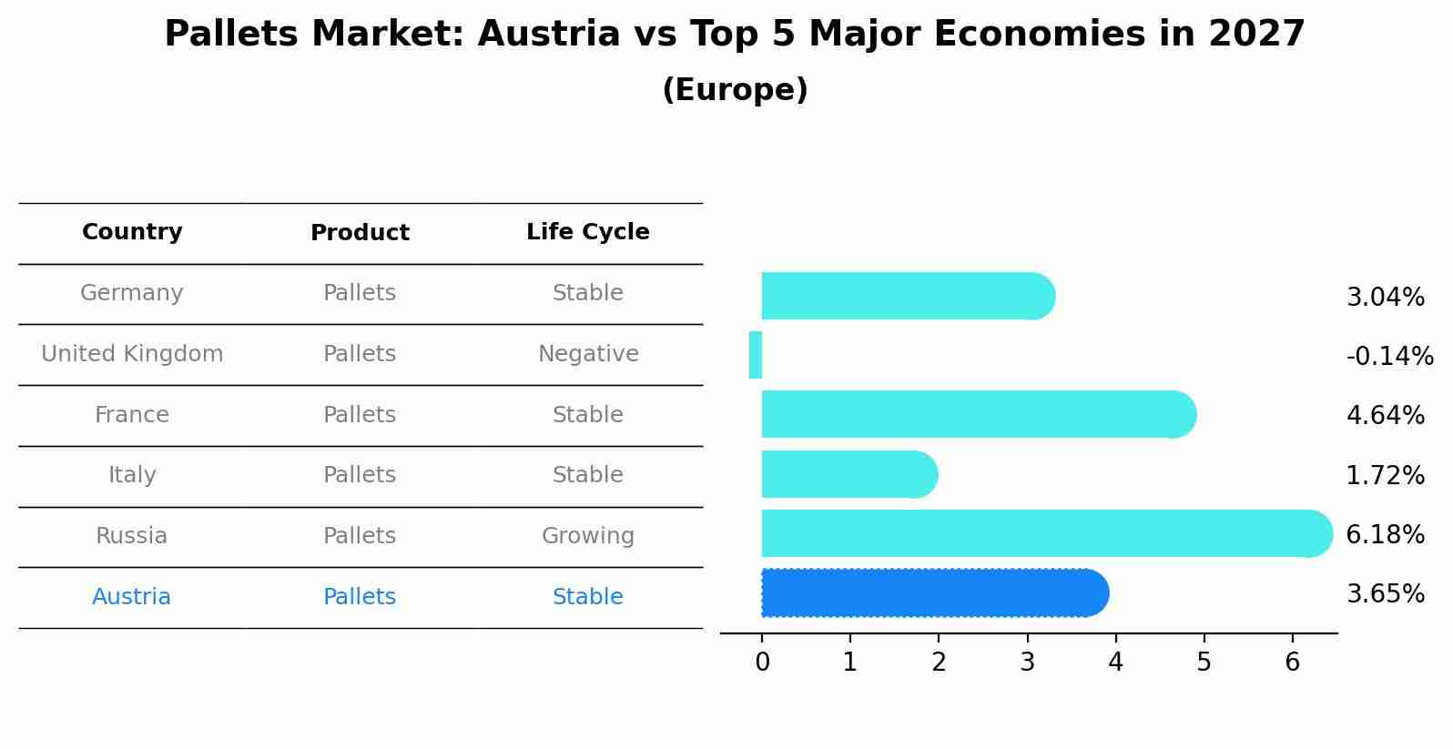 Pallets Market: Austria vs Top 5 Major Economies in 2027 (Europe)