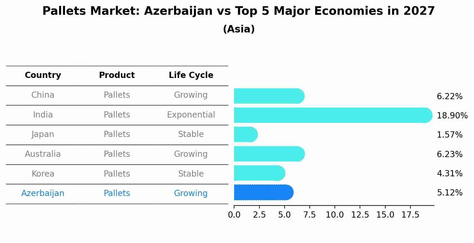 Pallets Market: Azerbaijan vs Top 5 Major Economies in 2027 (Asia)