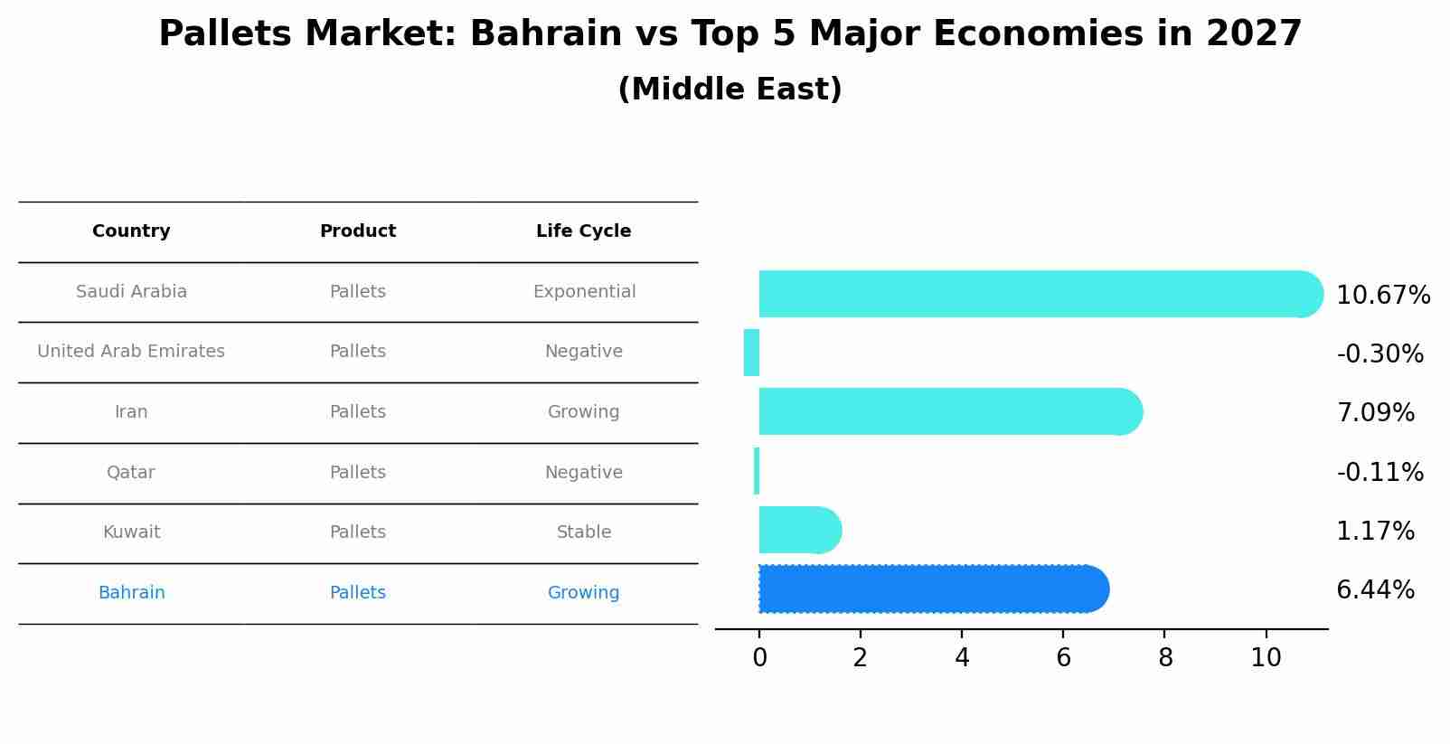 Pallets Market: Bahrain vs Top 5 Major Economies in 2027 (Middle East)