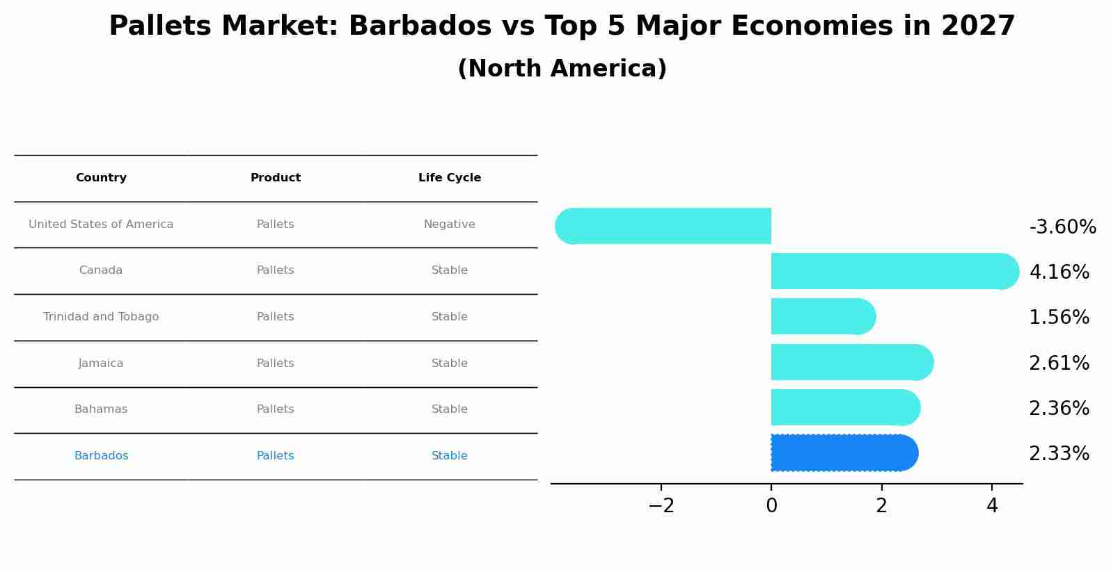 Pallets Market: Barbados vs Top 5 Major Economies in 2027 (North America)