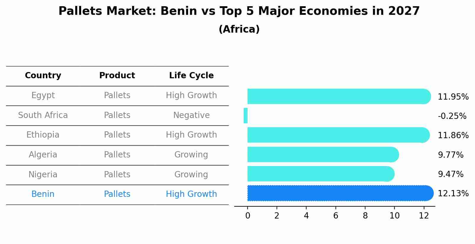 Pallets Market: Benin vs Top 5 Major Economies in 2027 (Africa)