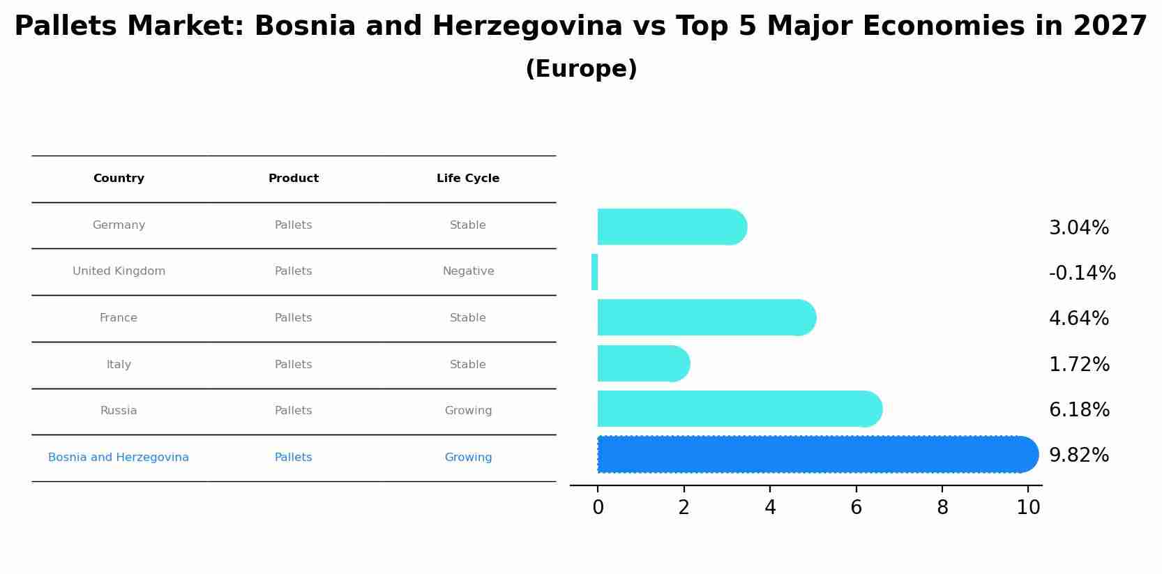 Pallets Market: Bosnia and Herzegovina vs Top 5 Major Economies in 2027 (Europe)