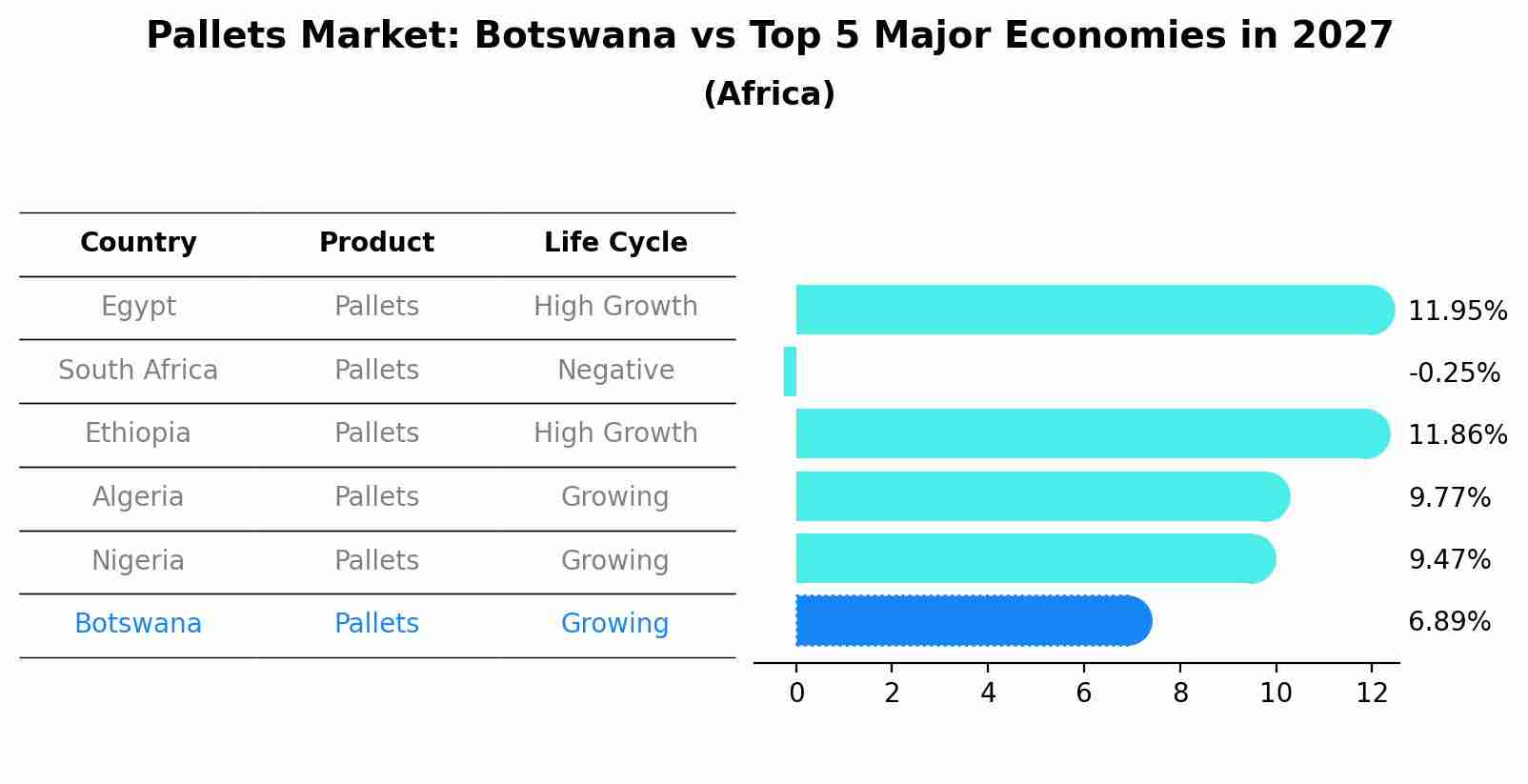 Pallets Market: Botswana vs Top 5 Major Economies in 2027 (Africa)