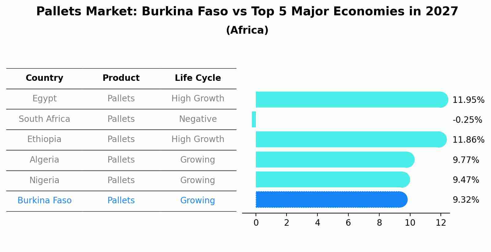 Pallets Market: Burkina Faso vs Top 5 Major Economies in 2027 (Africa)