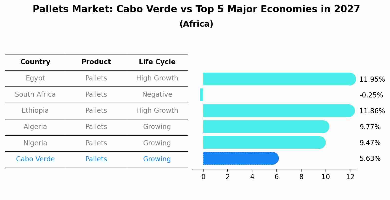 Pallets Market: Cabo Verde vs Top 5 Major Economies in 2027 (Africa)
