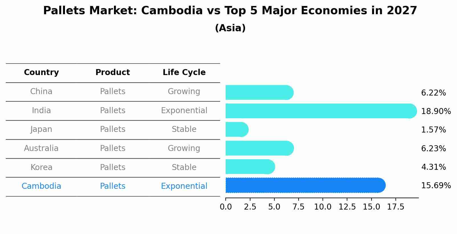 Pallets Market: Cambodia vs Top 5 Major Economies in 2027 (Asia)
