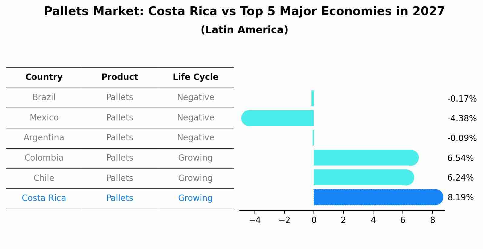 Pallets Market: Costa Rica vs Top 5 Major Economies in 2027 (Latin America)