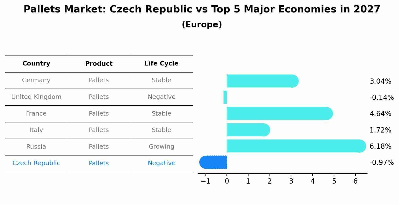 Pallets Market: Czech Republic vs Top 5 Major Economies in 2027 (Europe)