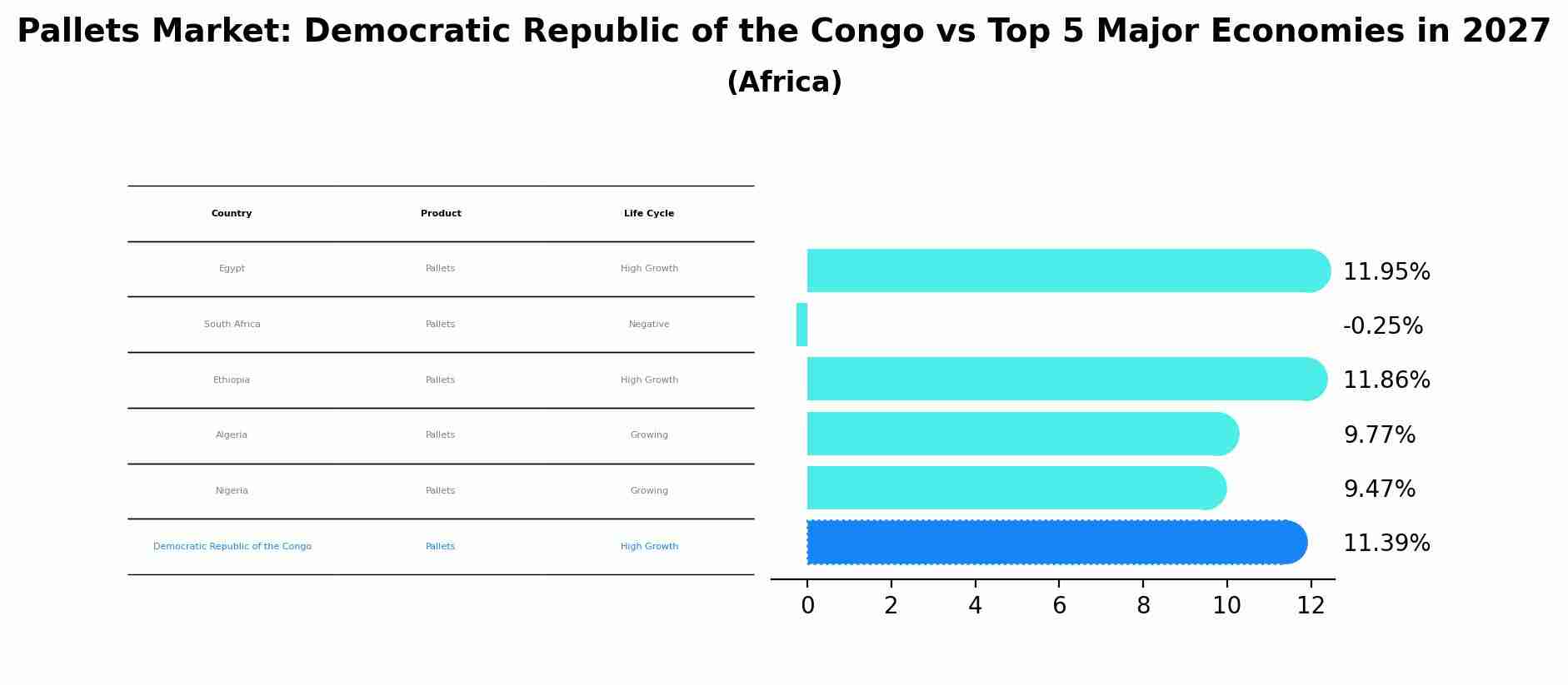 Pallets Market: Democratic Republic of the Congo vs Top 5 Major Economies in 2027 (Africa)