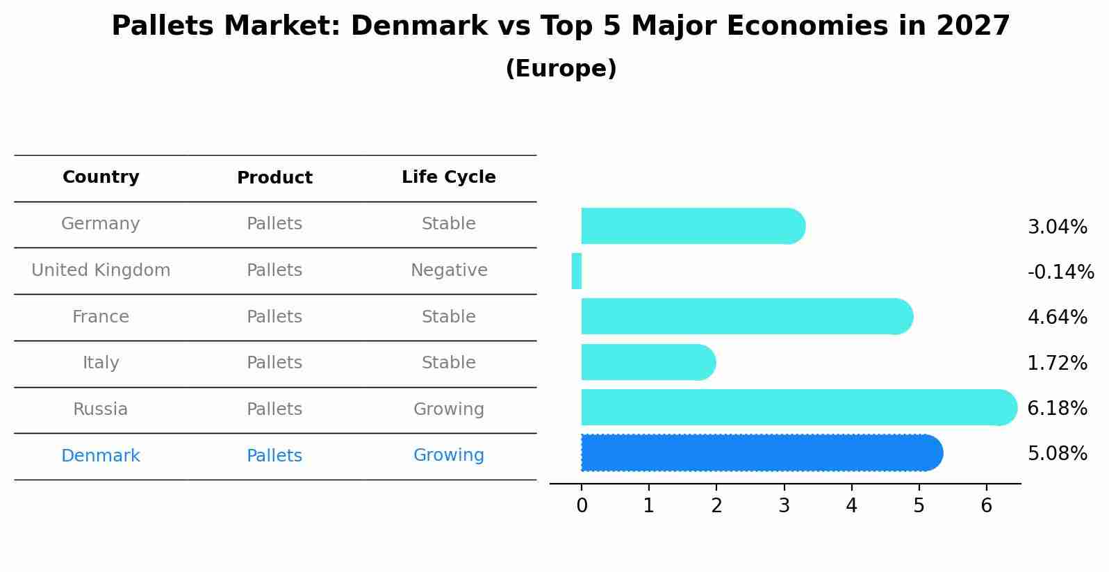 Pallets Market: Denmark vs Top 5 Major Economies in 2027 (Europe)