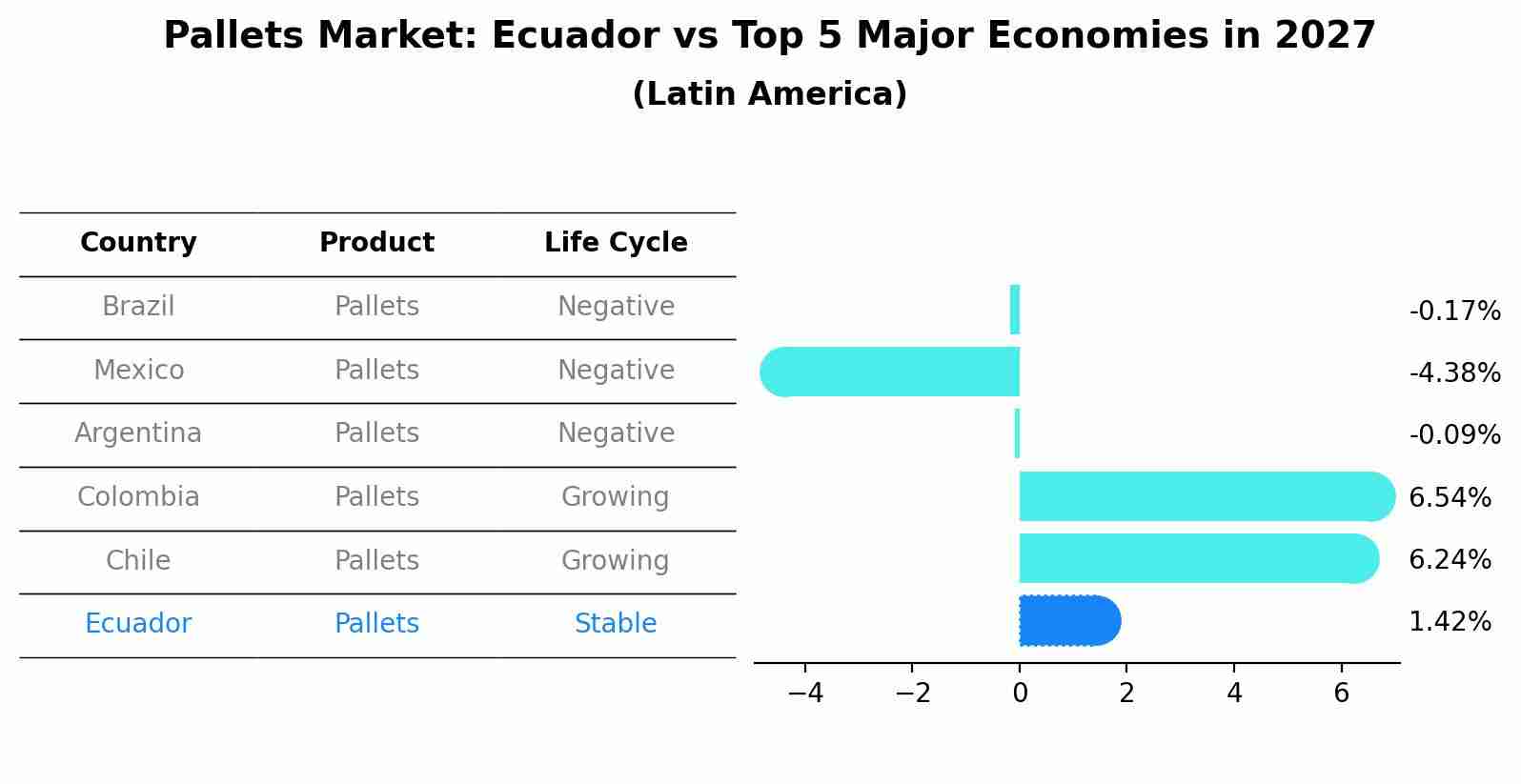 Pallets Market: Ecuador vs Top 5 Major Economies in 2027 (Latin America)