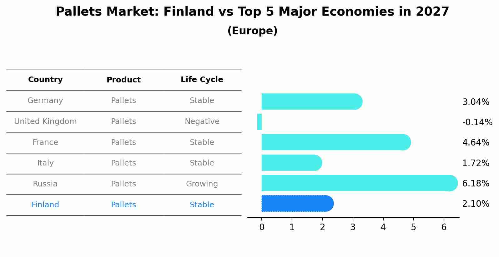 Pallets Market: Finland vs Top 5 Major Economies in 2027 (Europe)