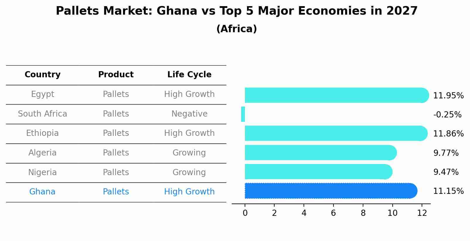 Pallets Market: Ghana vs Top 5 Major Economies in 2027 (Africa)