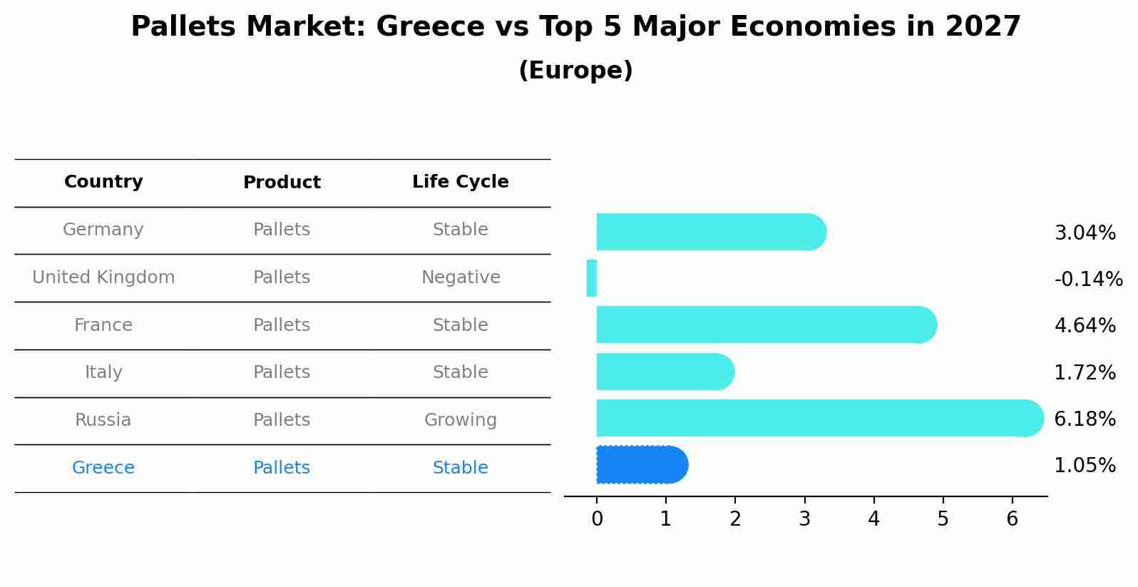 Pallets Market: Greece vs Top 5 Major Economies in 2027 (Europe)