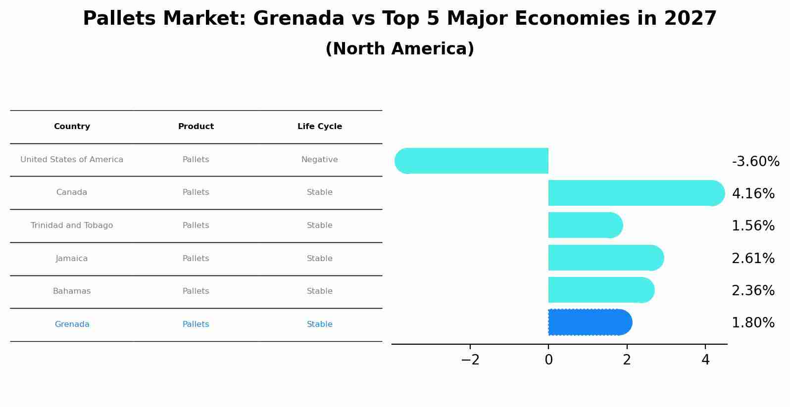 Pallets Market: Grenada vs Top 5 Major Economies in 2027 (North America)