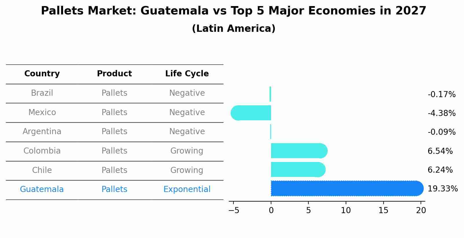 Pallets Market: Guatemala vs Top 5 Major Economies in 2027 (Latin America)