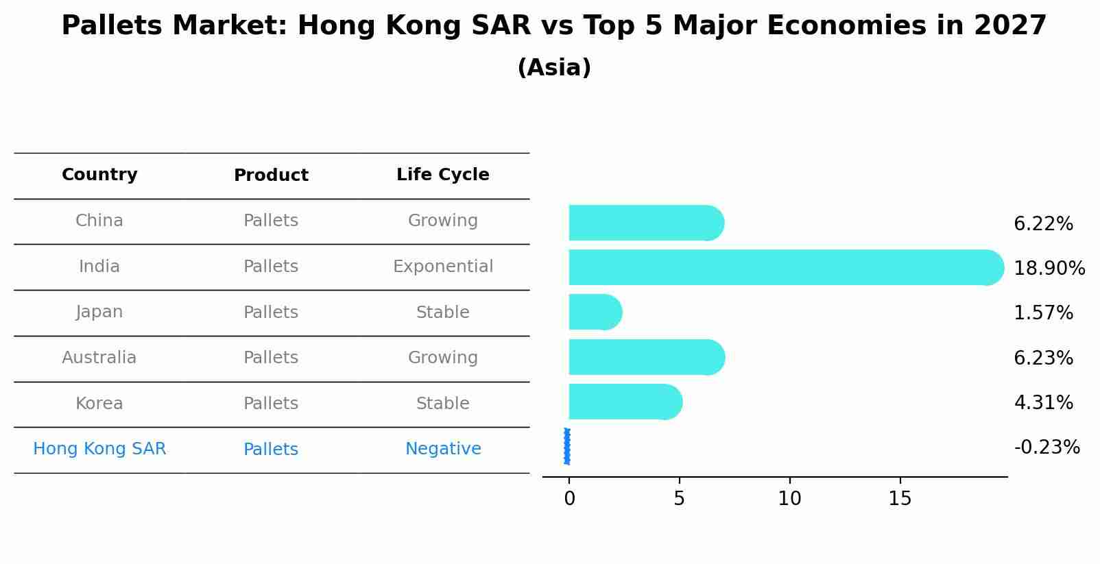 Pallets Market: Hong Kong SAR vs Top 5 Major Economies in 2027 (Asia)