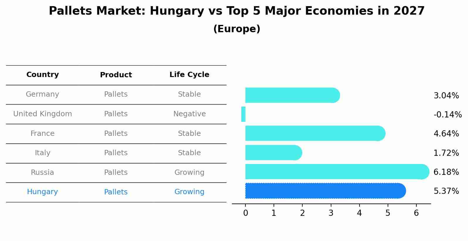 Pallets Market: Hungary vs Top 5 Major Economies in 2027 (Europe)