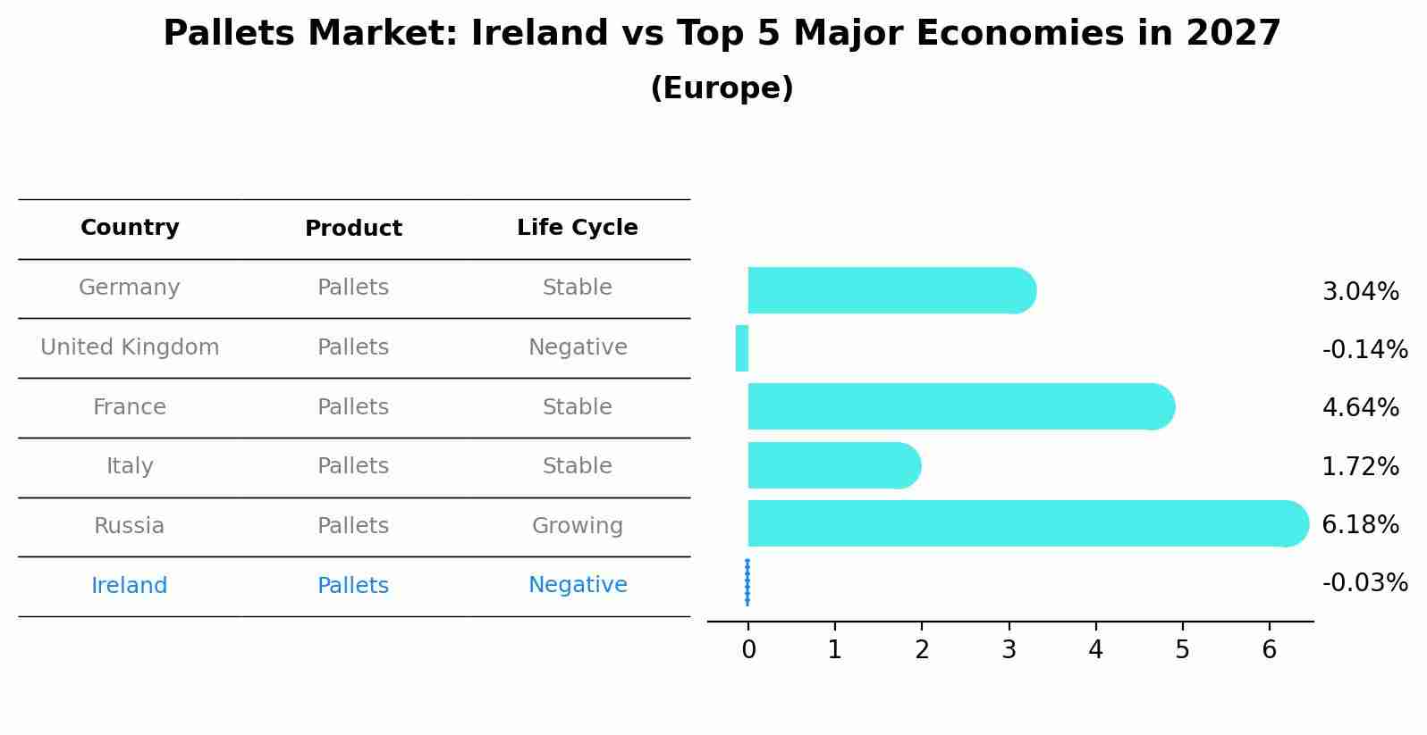 Pallets Market: Ireland vs Top 5 Major Economies in 2027 (Europe)