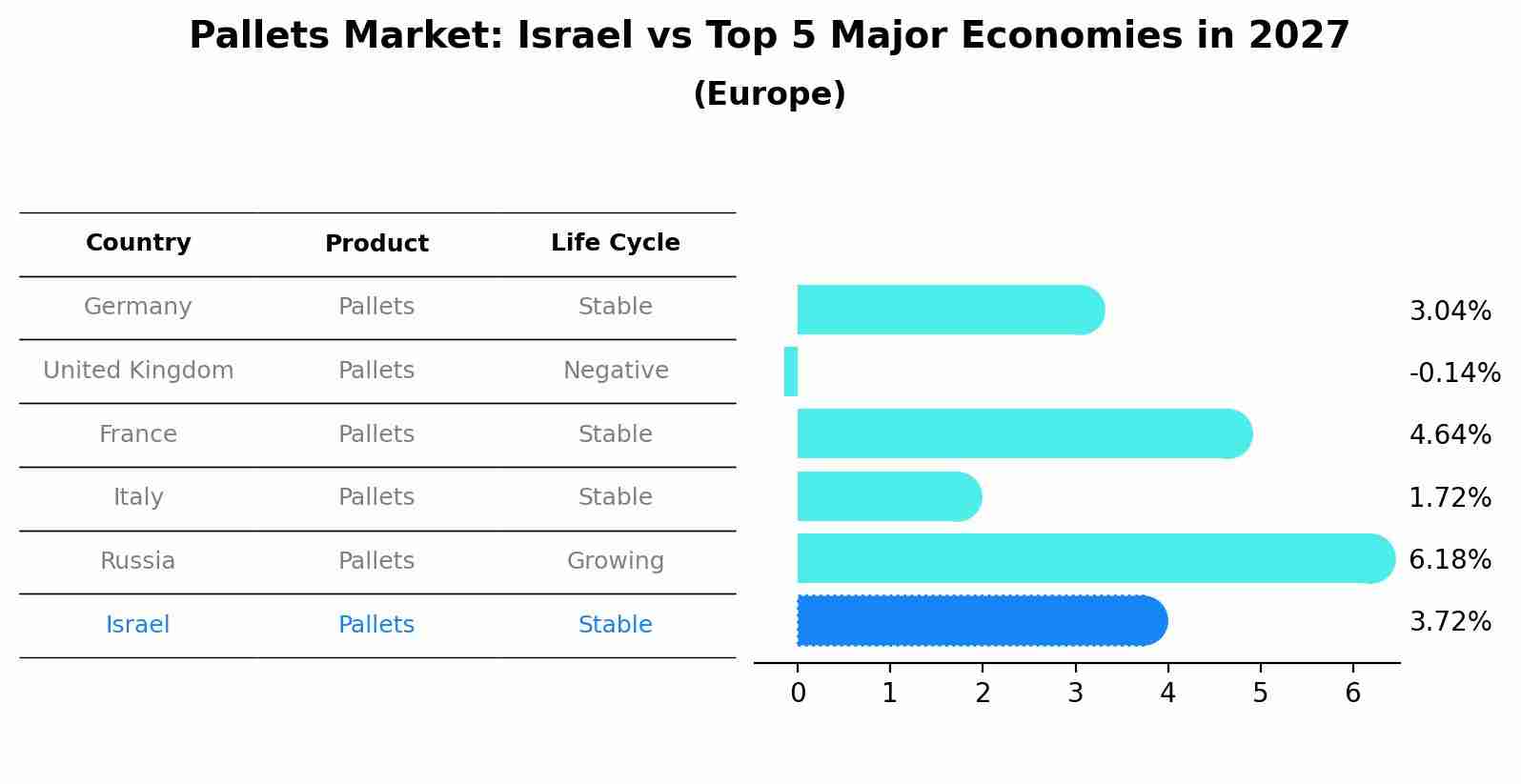 Pallets Market: Israel vs Top 5 Major Economies in 2027 (Europe)