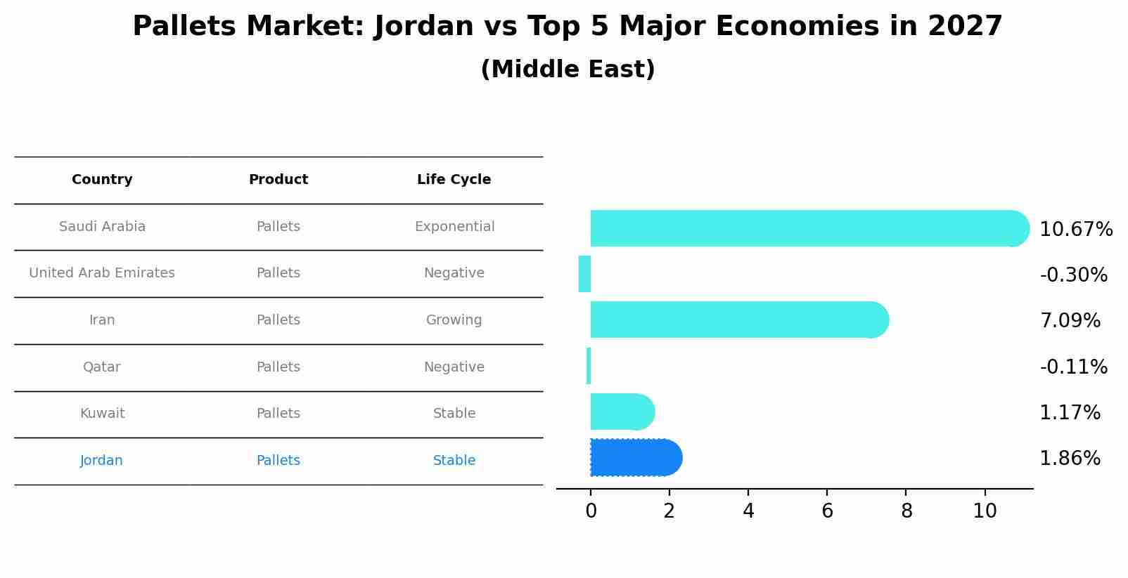 Pallets Market: Jordan vs Top 5 Major Economies in 2027 (Middle East)