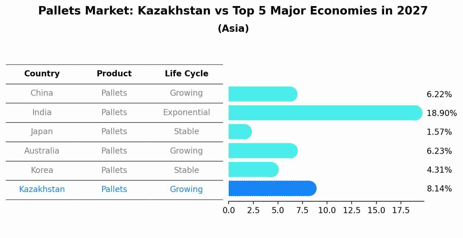 Pallets Market: Kazakhstan vs Top 5 Major Economies in 2027 (Asia)