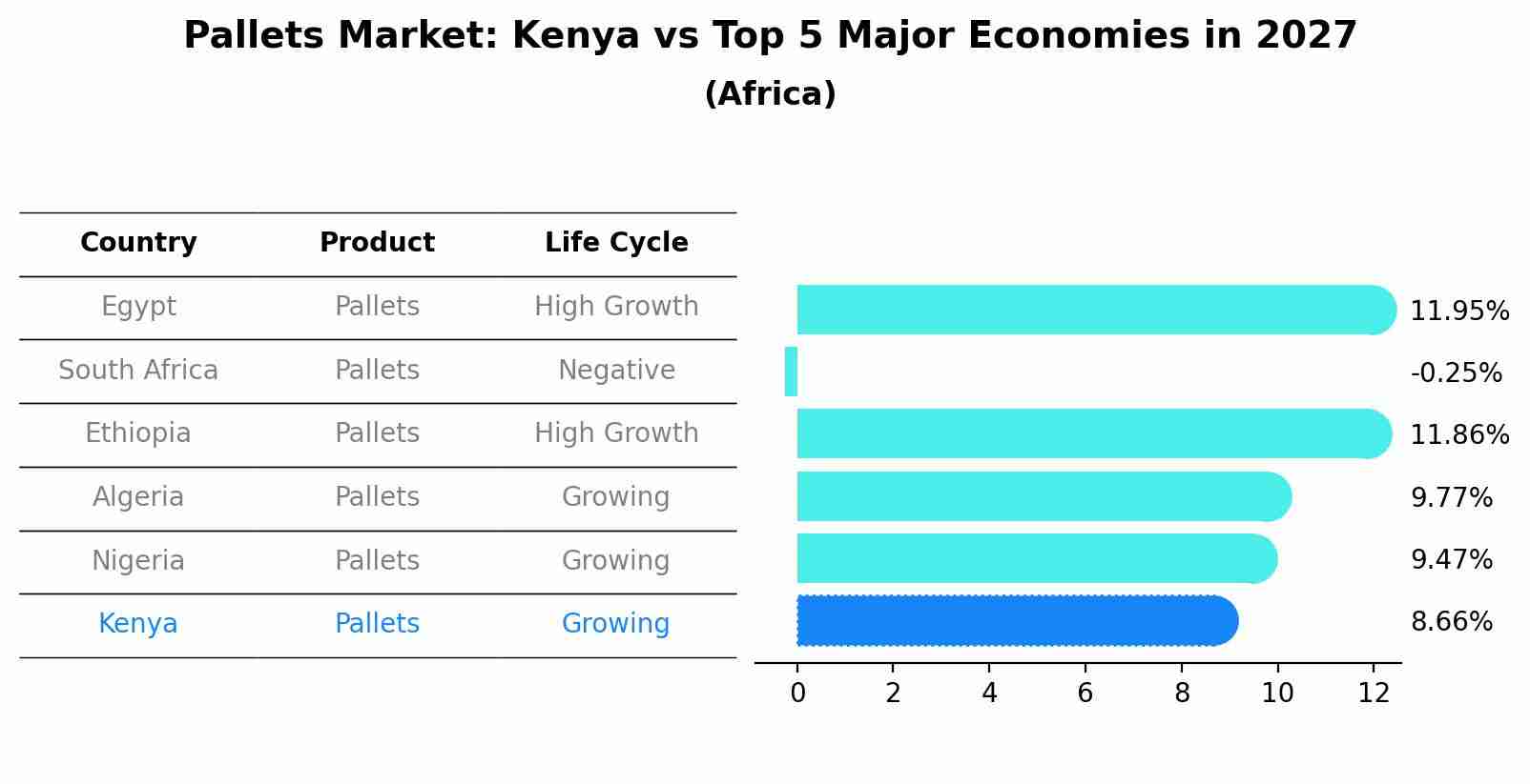 Pallets Market: Kenya vs Top 5 Major Economies in 2027 (Africa)