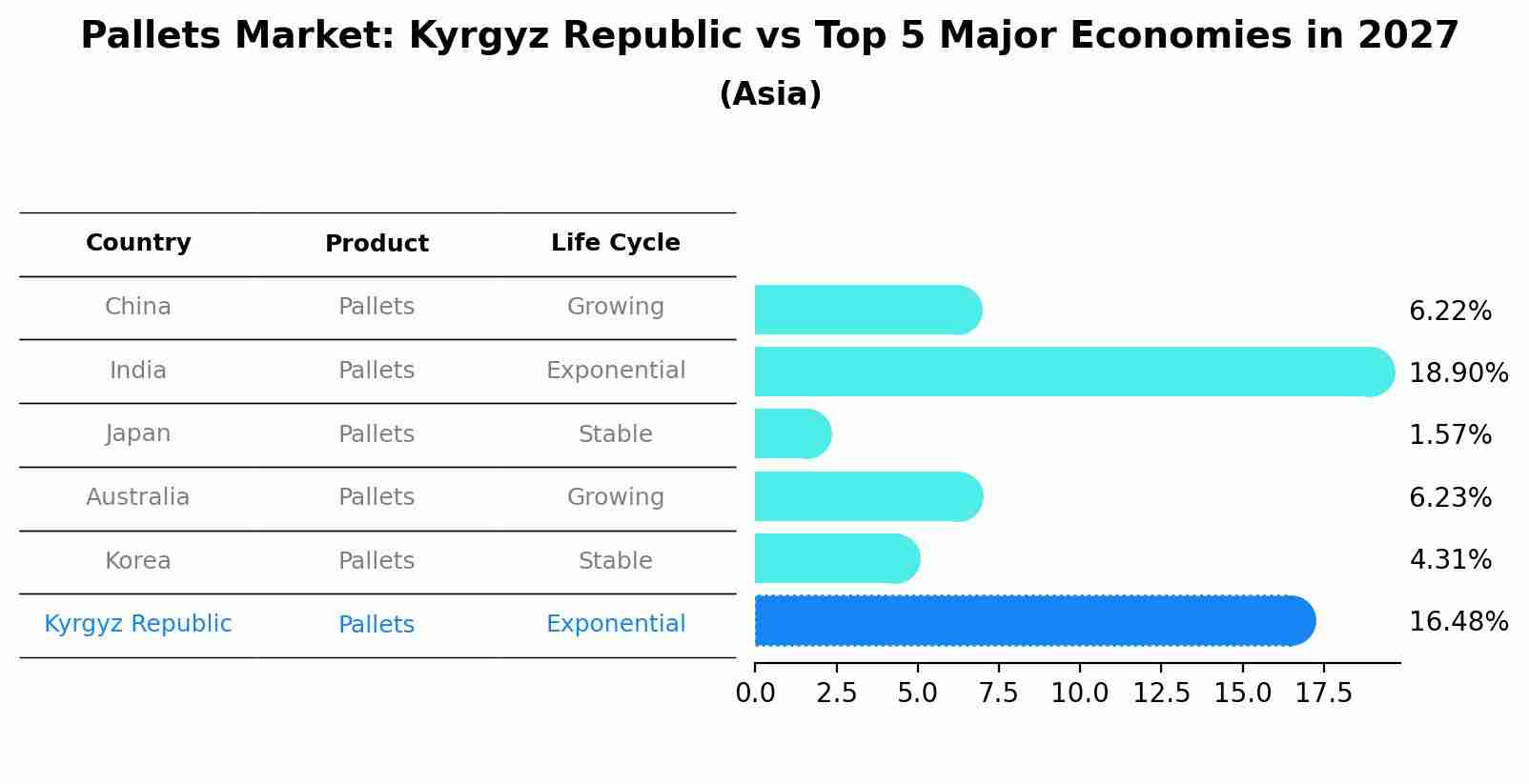 Pallets Market: Kyrgyz Republic vs Top 5 Major Economies in 2027 (Asia)